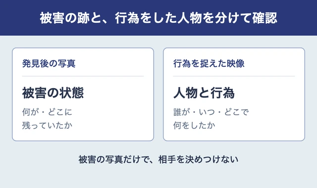 被害発見後の写真と行為を捉えた映像の違いを示す模式図