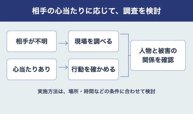 相手が不明なら現場を調べ、心当たりがあるなら行動と被害の関係を確認する図