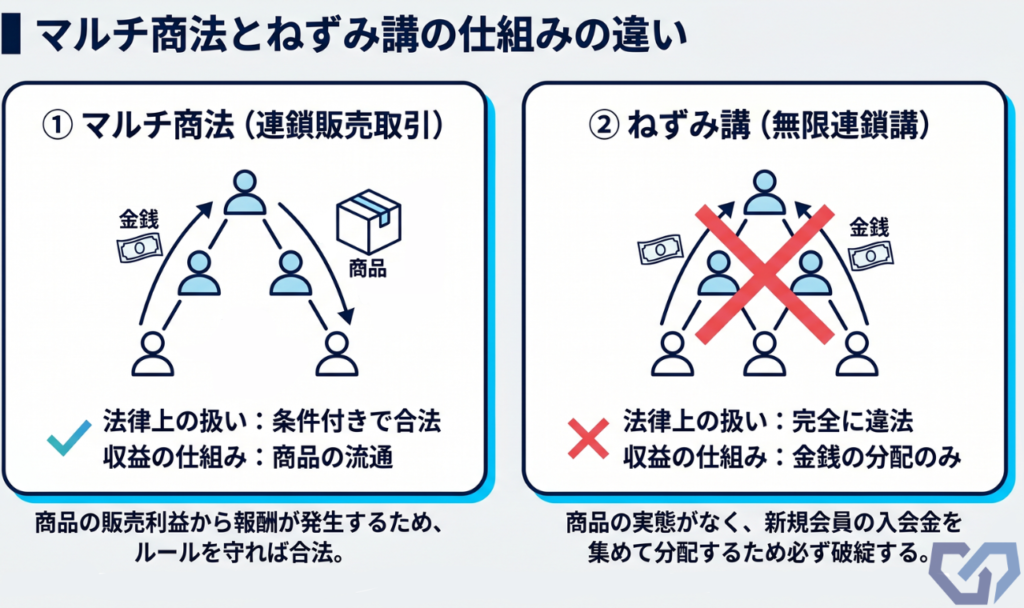 マルチ商法とねずみ講の違い