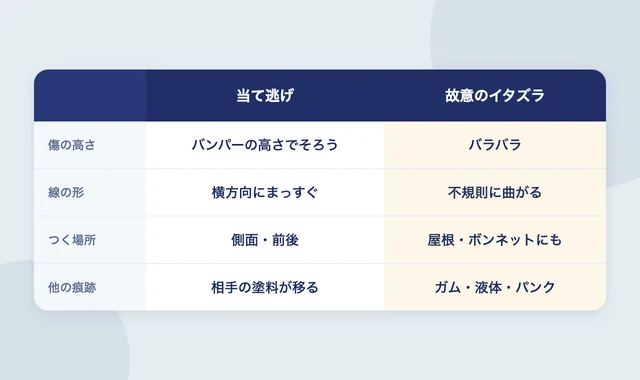 当て逃げの傷と故意のイタズラの比較表