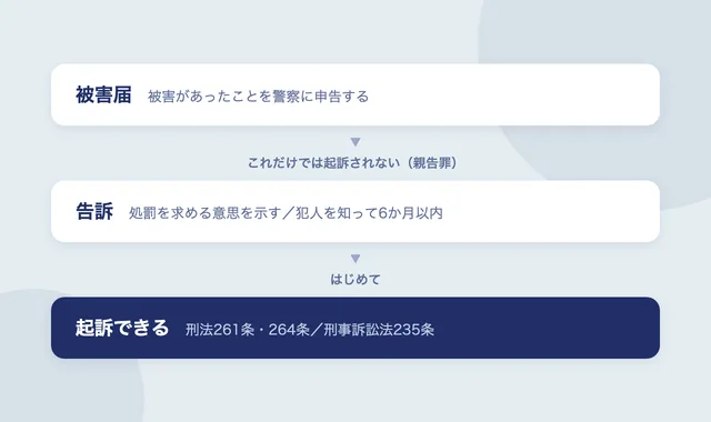被害届と告訴のちがいと起訴までの流れ
