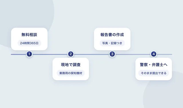GPS調査を探偵に依頼したときの流れ（無料相談・現地調査・報告書・警察や弁護士への提出）