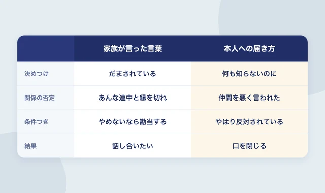 家族が言った言葉と、本人への届き方の違いを並べた比較表