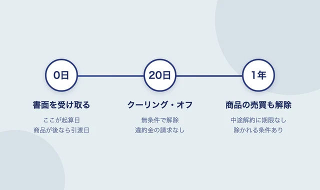 契約書面の受領日から20日、1年までの手続きを示した図
