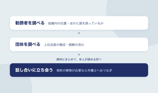 勧誘者と団体を調べ、話し合いに立ち会うまでの流れ図